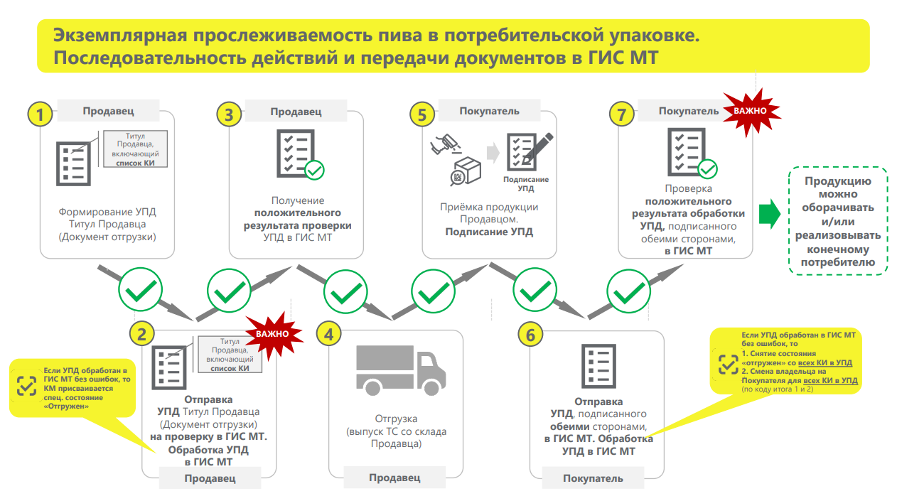 Порядок взаимодействия.